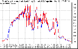 Solar PV/Inverter Performance Photovoltaic Panel Current Output