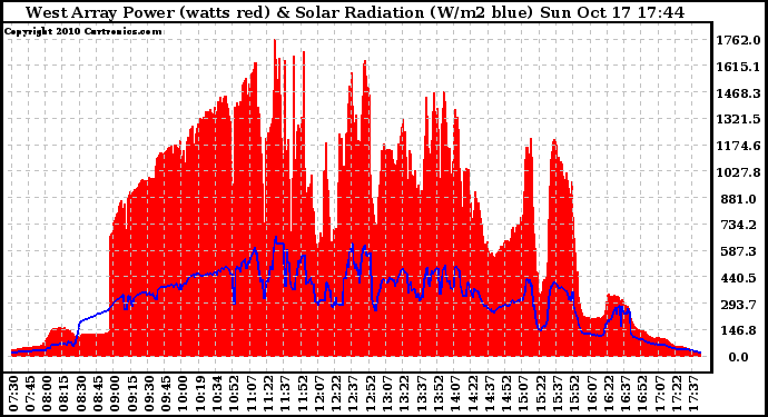 Solar PV/Inverter Performance West Array Power Output & Solar Radiation