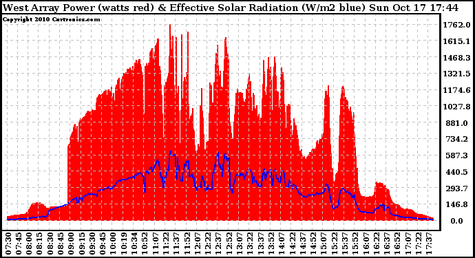 Solar PV/Inverter Performance West Array Power Output & Effective Solar Radiation