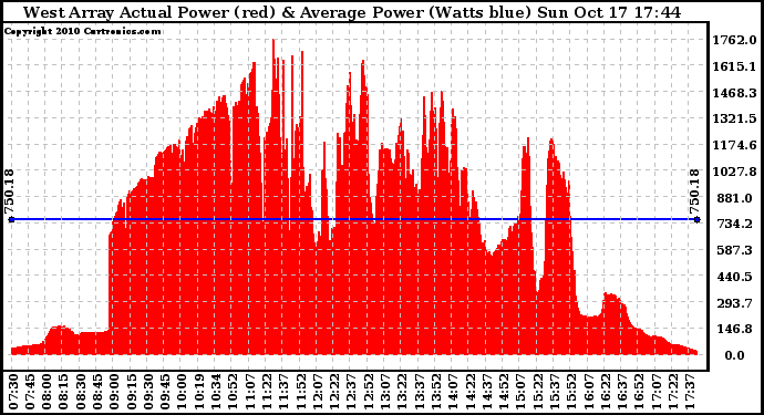 Solar PV/Inverter Performance West Array Actual & Average Power Output