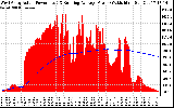 Solar PV/Inverter Performance West Array Actual & Running Average Power Output