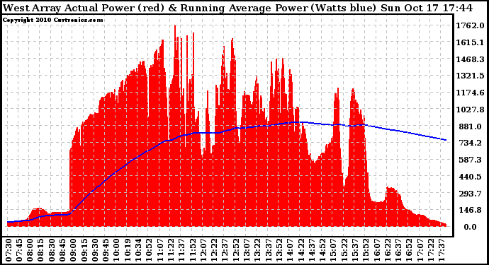 Solar PV/Inverter Performance West Array Actual & Running Average Power Output