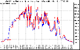 Solar PV/Inverter Performance Photovoltaic Panel Power Output