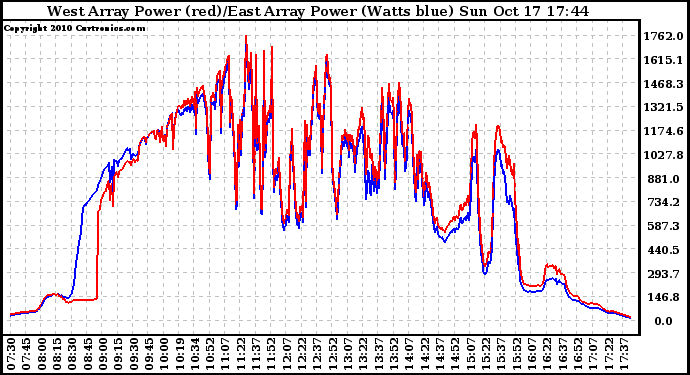 Solar PV/Inverter Performance Photovoltaic Panel Power Output