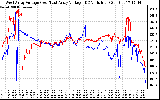 Solar PV/Inverter Performance Photovoltaic Panel Voltage Output