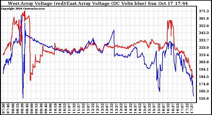 Solar PV/Inverter Performance Photovoltaic Panel Voltage Output