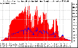 Solar PV/Inverter Performance East Array Power Output & Solar Radiation