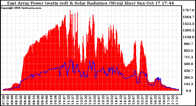 Solar PV/Inverter Performance East Array Power Output & Solar Radiation