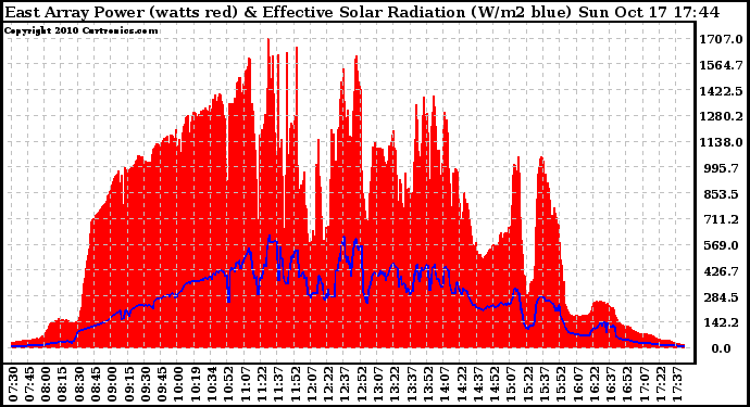 Solar PV/Inverter Performance East Array Power Output & Effective Solar Radiation