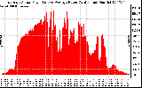 Solar PV/Inverter Performance East Array Actual & Average Power Output