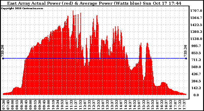 Solar PV/Inverter Performance East Array Actual & Average Power Output