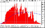 Solar PV/Inverter Performance East Array Actual & Running Average Power Output