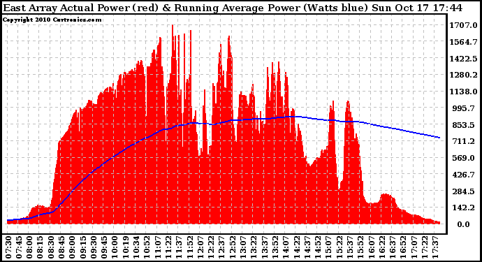 Solar PV/Inverter Performance East Array Actual & Running Average Power Output