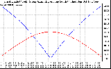 Solar PV/Inverter Performance Sun Altitude Angle & Azimuth Angle