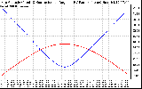 Solar PV/Inverter Performance Sun Altitude Angle & Sun Incidence Angle on PV Panels