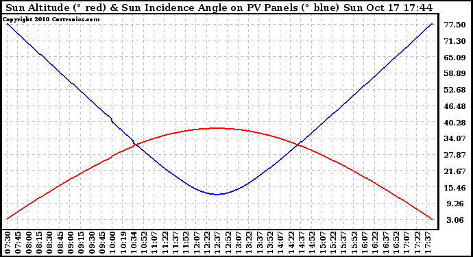 Solar PV/Inverter Performance Sun Altitude Angle & Sun Incidence Angle on PV Panels