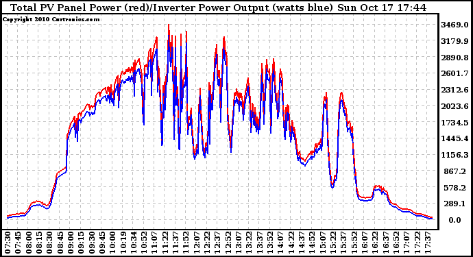 Solar PV/Inverter Performance PV Panel Power Output & Inverter Power Output