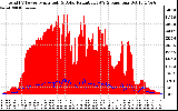 Solar PV/Inverter Performance Total PV Panel Power Output & Solar Radiation