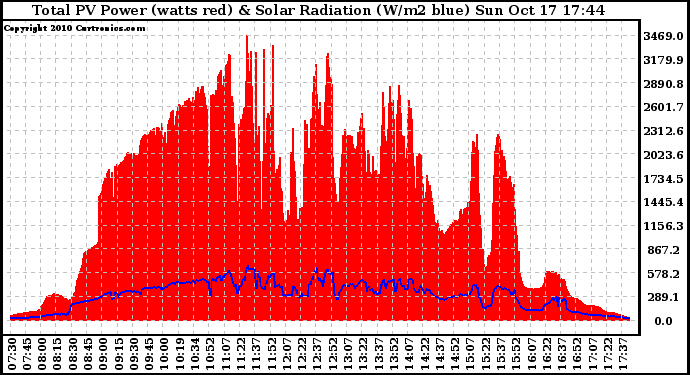 Solar PV/Inverter Performance Total PV Panel Power Output & Solar Radiation