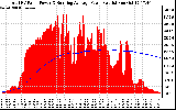 Solar PV/Inverter Performance Total PV Panel & Running Average Power Output