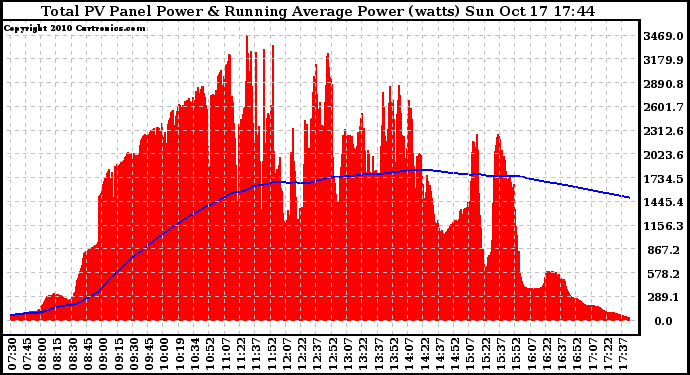 Solar PV/Inverter Performance Total PV Panel & Running Average Power Output