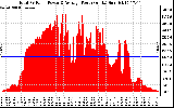 Solar PV/Inverter Performance Total PV Panel Power Output