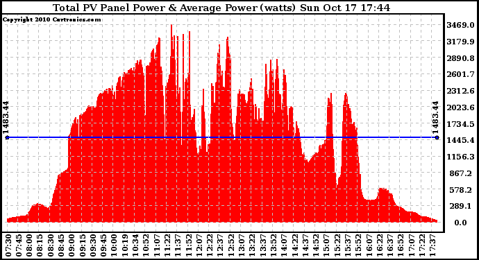 Solar PV/Inverter Performance Total PV Panel Power Output