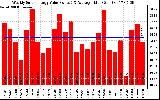 Solar PV/Inverter Performance Weekly Solar Energy Production Value