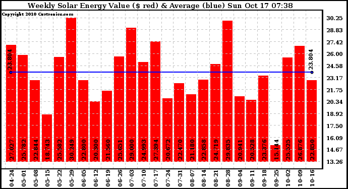 Solar PV/Inverter Performance Weekly Solar Energy Production Value