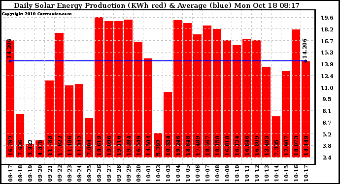 Solar PV/Inverter Performance Daily Solar Energy Production