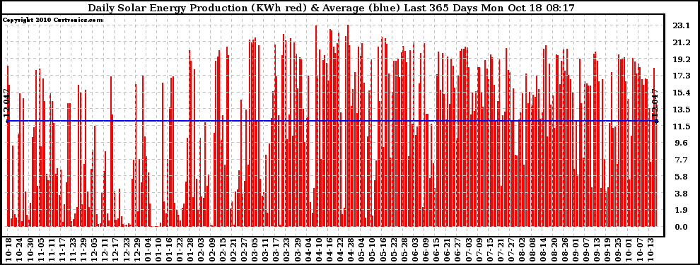 Solar PV/Inverter Performance Daily Solar Energy Production Last 365 Days