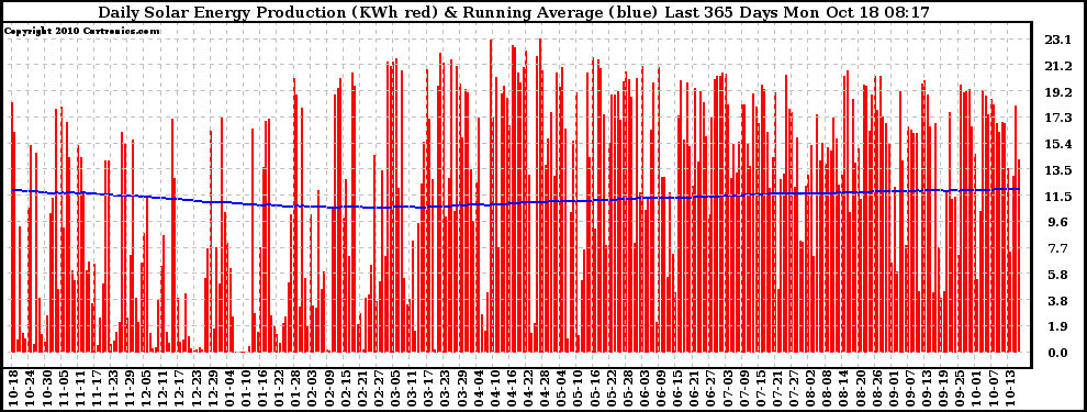 Solar PV/Inverter Performance Daily Solar Energy Production Running Average Last 365 Days