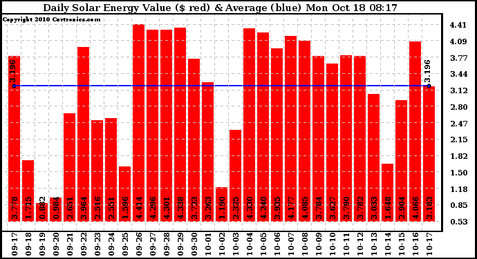 Solar PV/Inverter Performance Daily Solar Energy Production Value