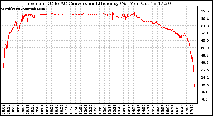 Solar PV/Inverter Performance Inverter DC to AC Conversion Efficiency