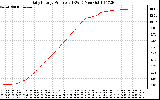 Solar PV/Inverter Performance Daily Energy Production