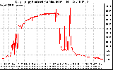 Solar PV/Inverter Performance Daily Energy Production Per Minute