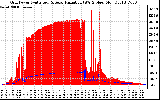 Solar PV/Inverter Performance Grid Power & Solar Radiation