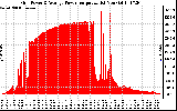 Solar PV/Inverter Performance Inverter Power Output