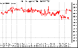 Solar PV/Inverter Performance Grid Voltage