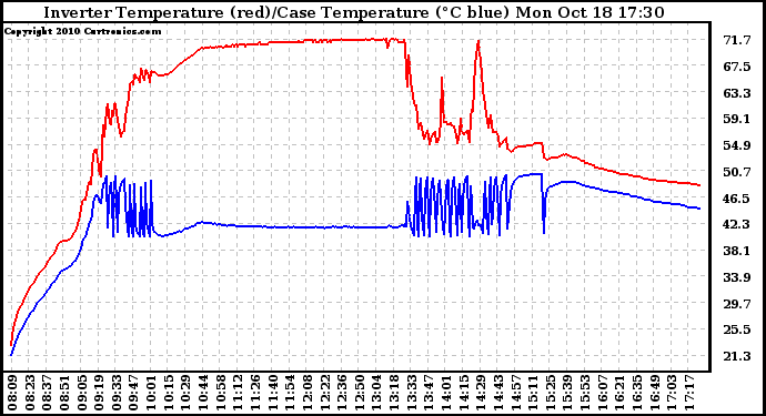 Solar PV/Inverter Performance Inverter Operating Temperature