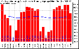 Milwaukee Solar Powered Home Monthly Production Value Running Average