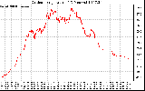 Solar PV/Inverter Performance Outdoor Temperature