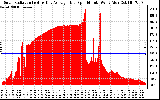 Solar PV/Inverter Performance Solar Radiation & Day Average per Minute