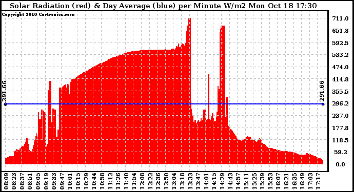 Solar PV/Inverter Performance Solar Radiation & Day Average per Minute