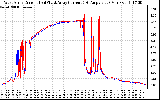 Solar PV/Inverter Performance Photovoltaic Panel Current Output