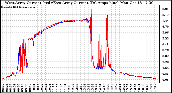 Solar PV/Inverter Performance Photovoltaic Panel Current Output