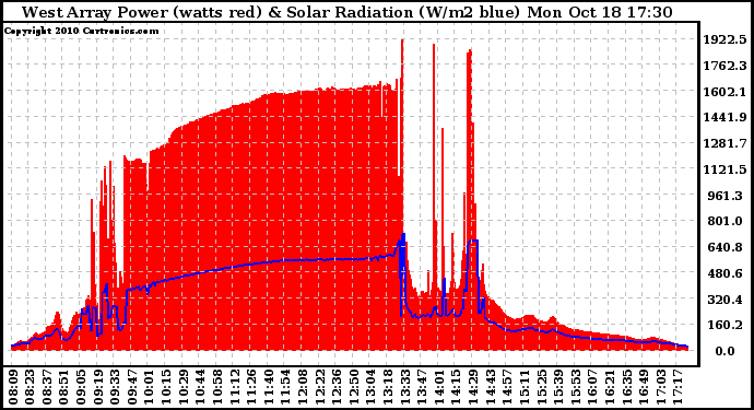 Solar PV/Inverter Performance West Array Power Output & Solar Radiation