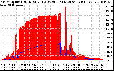 Solar PV/Inverter Performance West Array Power Output & Effective Solar Radiation