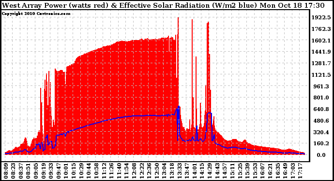 Solar PV/Inverter Performance West Array Power Output & Effective Solar Radiation