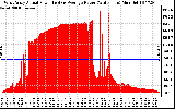 Solar PV/Inverter Performance West Array Actual & Average Power Output